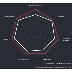 BREMBO XTRA - Pastiglie freno sportive